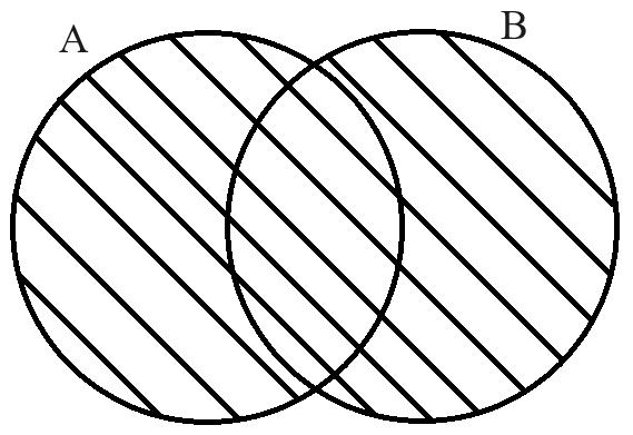 Figure 1: Venn diagram for A\cup B