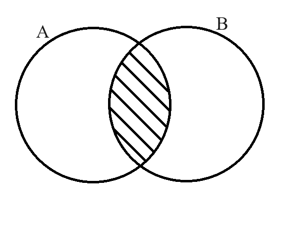 Figure 2: Venn diagram for A\cap B