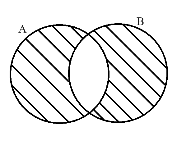 Figure 3: Venn diagram for A\bigoplus B