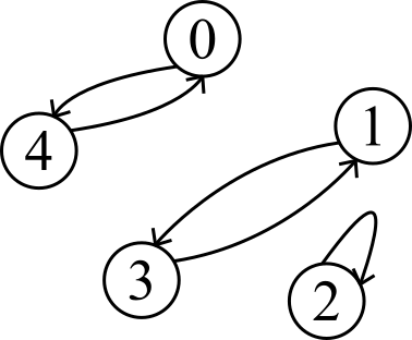 Di-graph for relation aRb