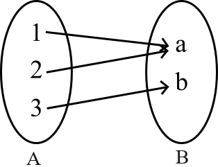 Figure 1: Relation map between domain A, and co-domain B