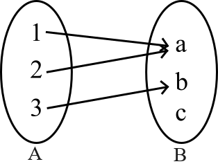 Figure 2: Relation map between domain A, and co-domain B