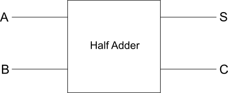 Block diagram of a half adder