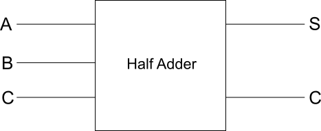 Block diagram of a full adder