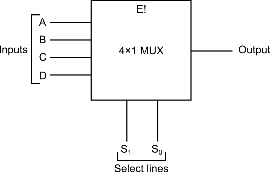 Block diagram of a 4\times 1 MUX