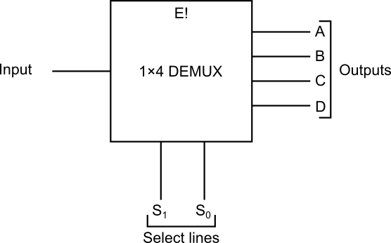 Block diagram of a 1\times 4 DEMUX