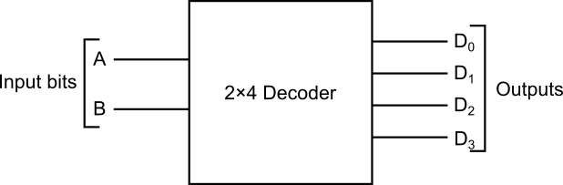 Block diagram of a 2\times 4 decoder