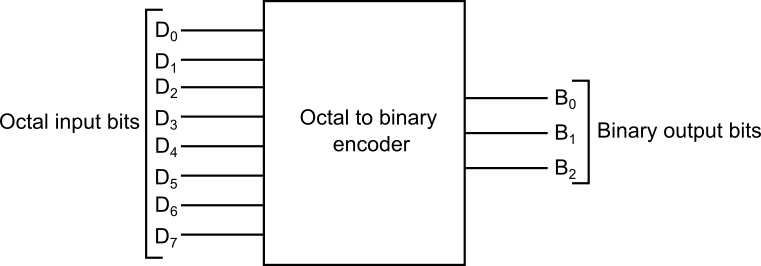 Block diagram of a octal to binary encoder