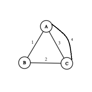 Example of parallel edges