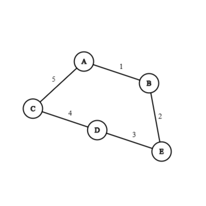 Example of finite graph